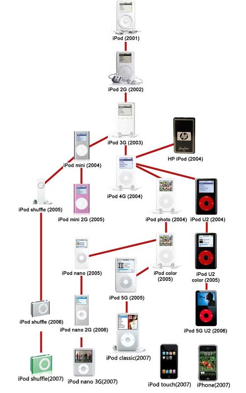 iPod исполнилось девять лет