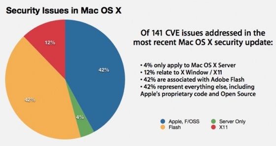 42% исправленных ошибок безопасности в Mac OS X 10.6.5 относятся к Adobe Flash. Так кто же виноват?