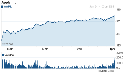 Акции Apple растут и будут расти впредь