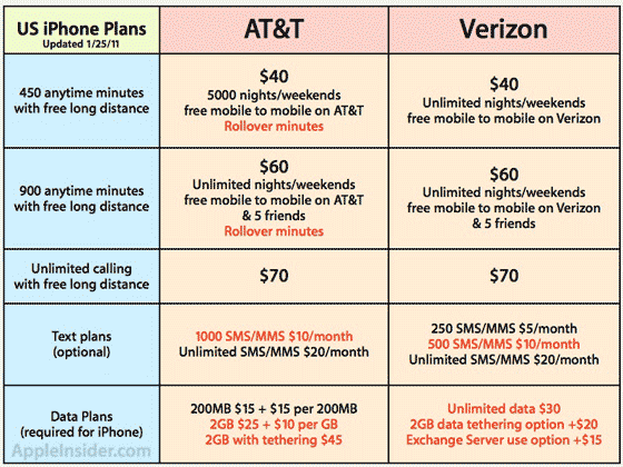 Сравнение тарифных iPhone-планов AT&T и Verizon