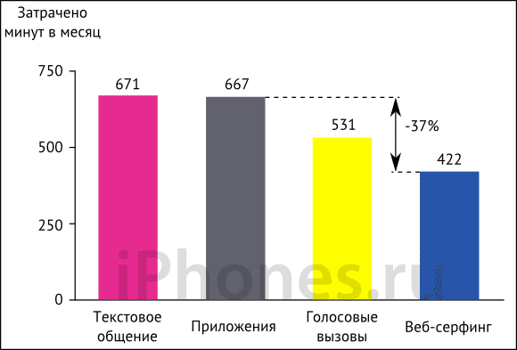 Куда уходят минуты