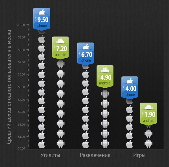 Пользователи iPhone богаче андроидоводов