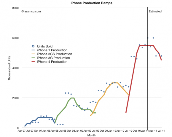 Первые прогнозы продаж iPhone 5