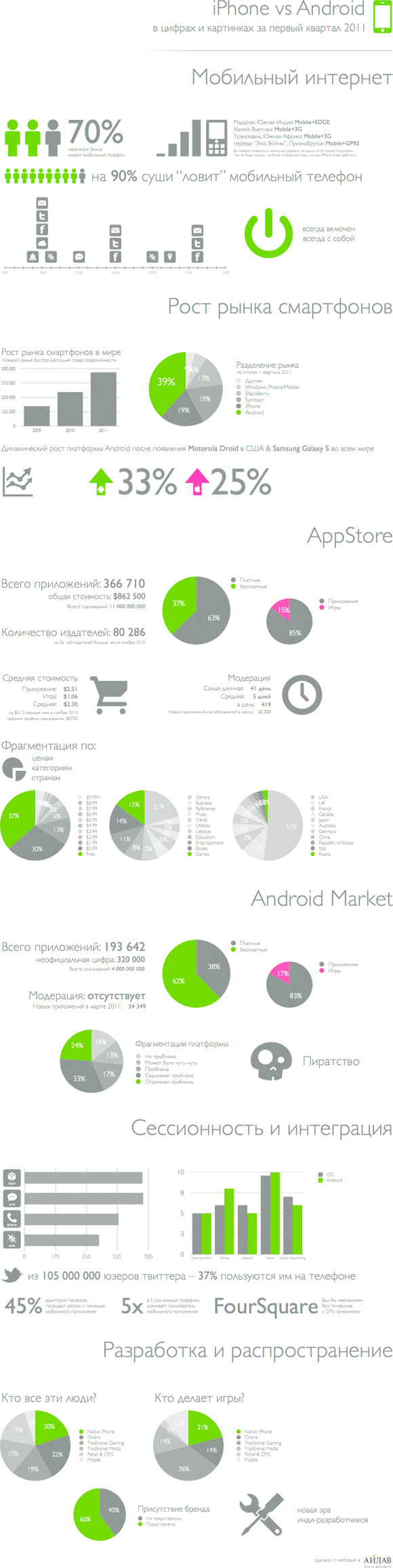 iPhone vs. Android. Инфографика