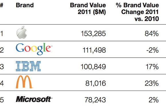 Apple — самый дорогой бренд