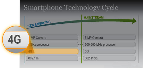 34% владельцев iPhone 4 уверены, что владеют аппаратом 4G