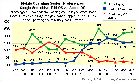 iOS по-прежнему превалирует над Android