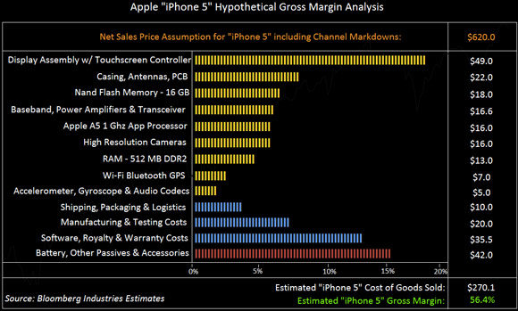 Ориентировочная себестоимость iPhone 5