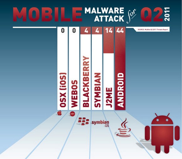 iOS по-прежнему безопаснее всех