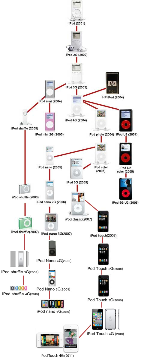 iPod, с днем рождения тебя, с юбилеем!