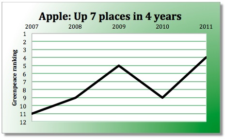 Apple позеленела