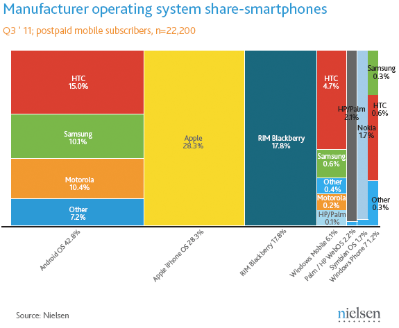 Доля Apple на рынке операционных систем и среди производителей смартфонов