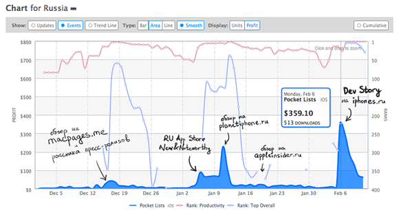 Продажи Pocket Lists после публикации Dev Story на iPhones.ru