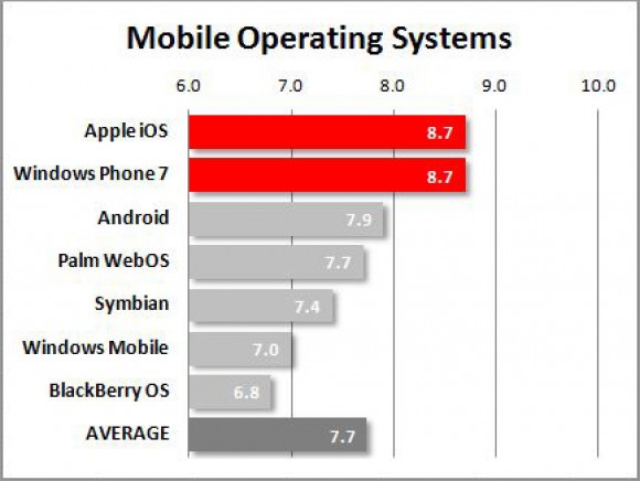 WP7 догнал iOS по уровню удовлетворенности пользователей