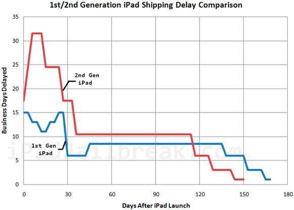 Быстрой доставки iPad придётся ждать полгода