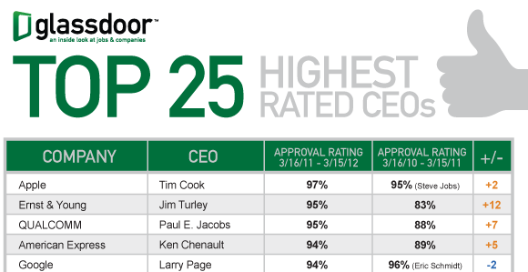 Тим Кук признан самым авторитетным CEO