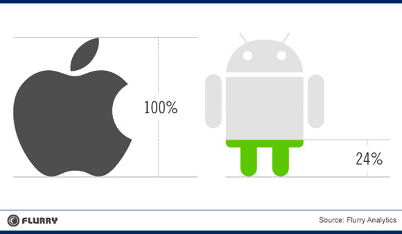 iOS-разработчики зарабатывают в 4 раза больше своих Android-коллег