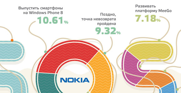 Что может спасти Nokia по мнению рунета