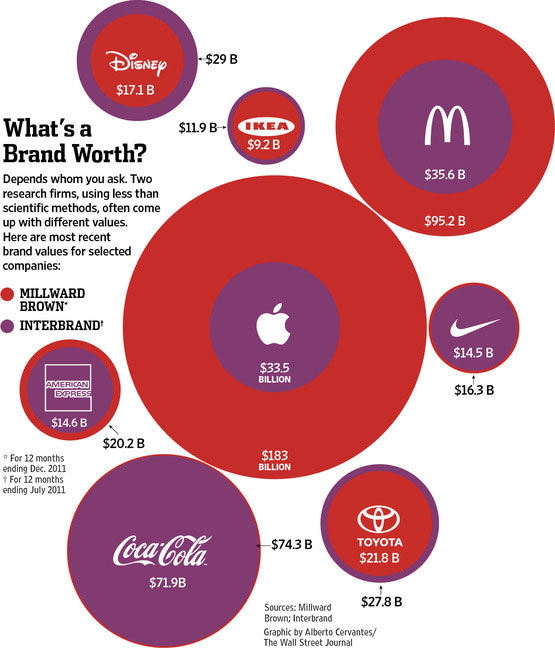 Бренд Apple оценивается от $33,5 млрд до $183 млрд