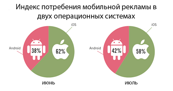 Google немного подвинул Apple на рекламном рынке