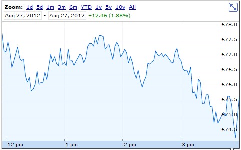 AAPL закрылась на $675