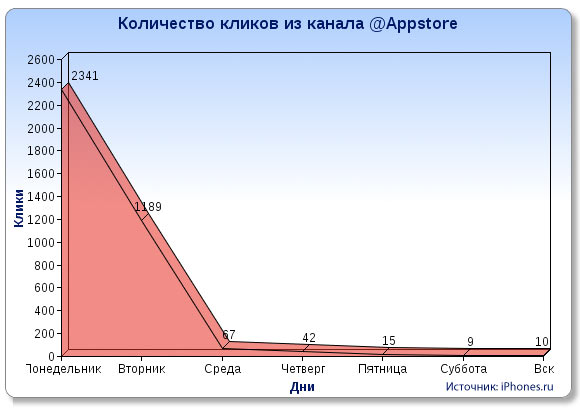 Твиттер @appstore – это боты