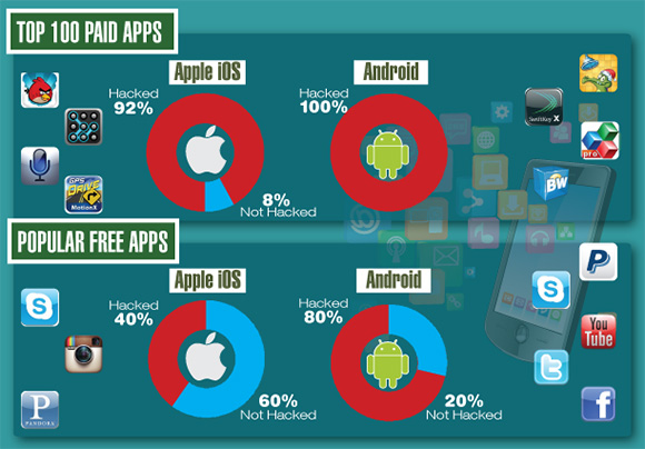 Статистика взлома приложений на iOS и Android