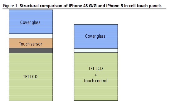 Apple переплачивает за сенсор в iPhone 5