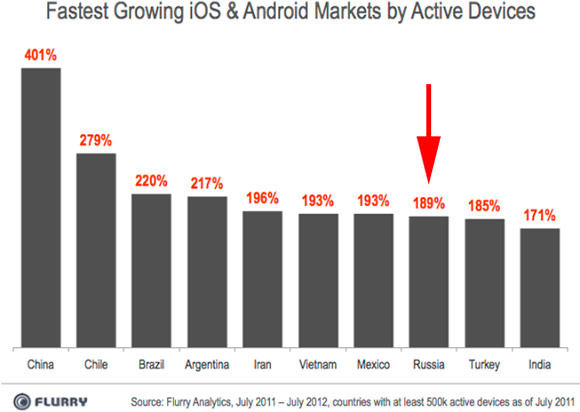 iOS вместе с Android бьют рекорды