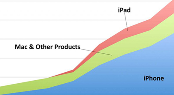 Финансовый успех Apple держится на iPhone