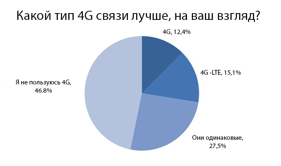 Пользователи iPhone не нуждаются в LTE-связи