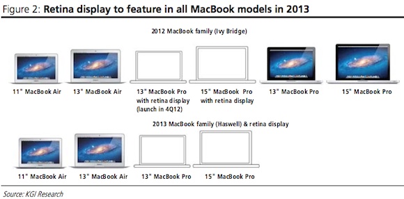 Началось производство дисплеев для 13-дюймового MacBook Pro с Retina