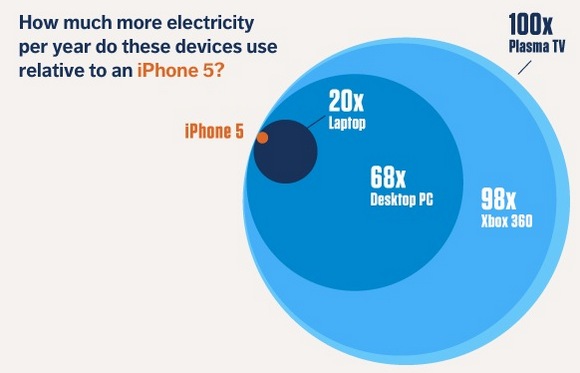 iPhone 5 экономичнее лампочки в 11 раз