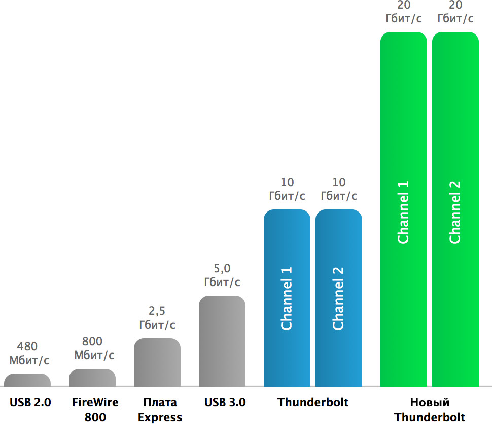 Intel анонсировала интерфейс Thunderbolt второго поколения