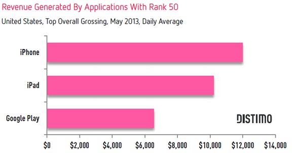 Минимальный доход в Top-50 App Store US