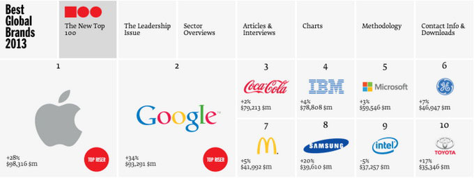 Apple стала мировым лидером рейтинга ценности брендов
