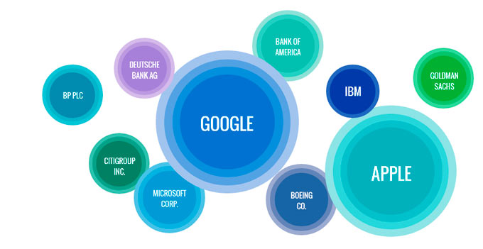 Apple уступила Google звание самой обсуждаемой компании в 2013 году