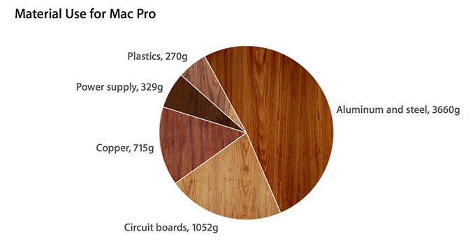 Apple: Mac Pro высокоэффективен с точки зрения использования материалов, упаковки и энергии