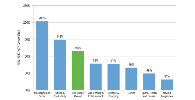 В 2013 году использование мобильных приложений увеличилось на 115%