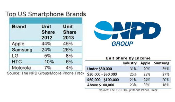 Apple завоевала почти половину рынка смартфонов в США в 2013 году