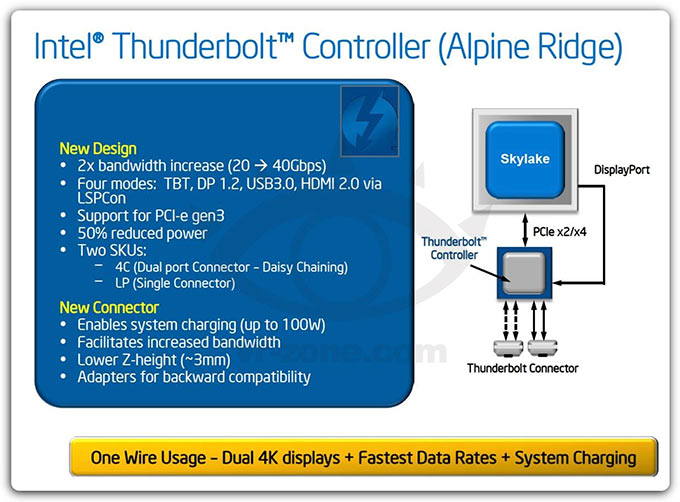 Скорость интерфейса Thunderbolt следующего поколения достигнет 40 Гбит/с