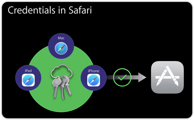iOS 8 позволит приложениям использовать сохраненные учетные данные из Safari
