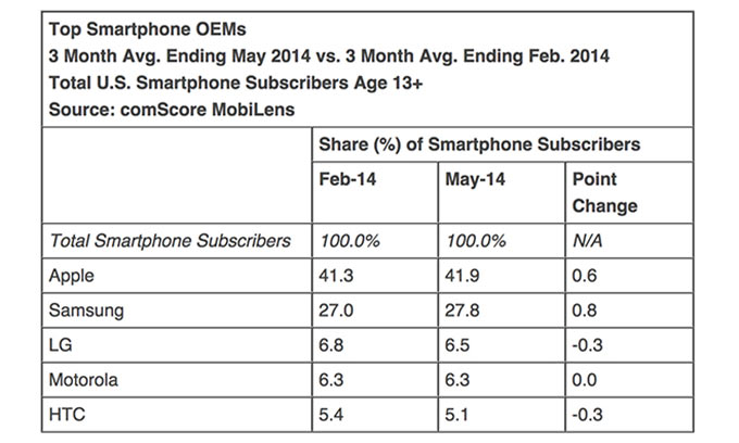 01-2-Comscore-iPhone-May