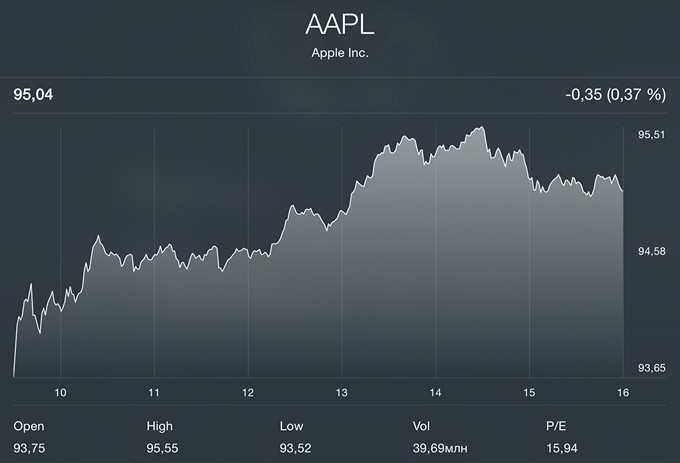 Аналитики предвещают серьёзный рост стоимости акций Apple