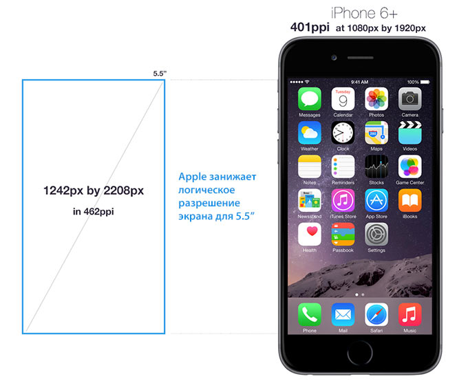 Apple жульничает с экраном iPhone 6 Plus