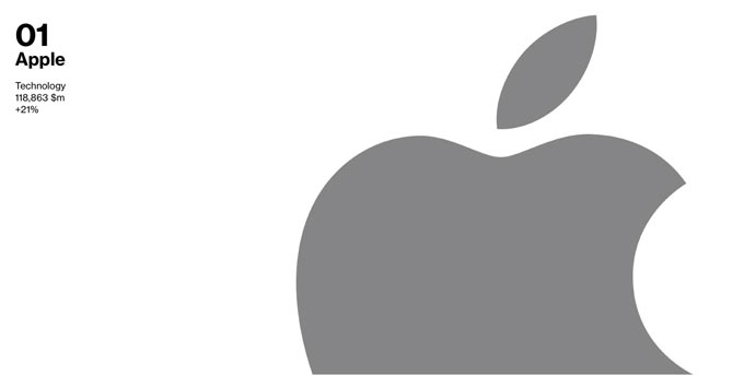 Apple заняла первую строчку в рейтинге «Самых влиятельных компаний»