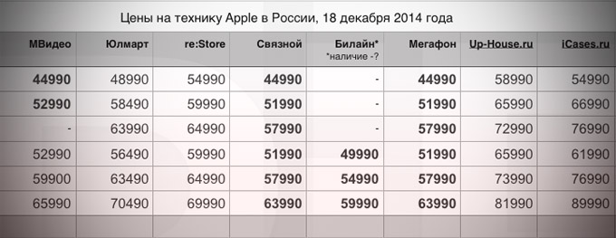 Российские цены на технику Apple после обвала рубля. Подборка за 18 декабря