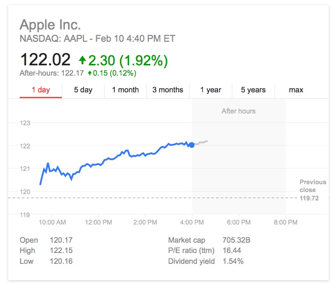 Apple стала первой компанией в мире, преодолевшей порог капитализации в 700 миллиардов долларов