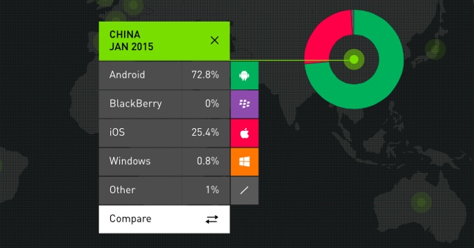 iOS заняла четверть рынка операционных систем Китая