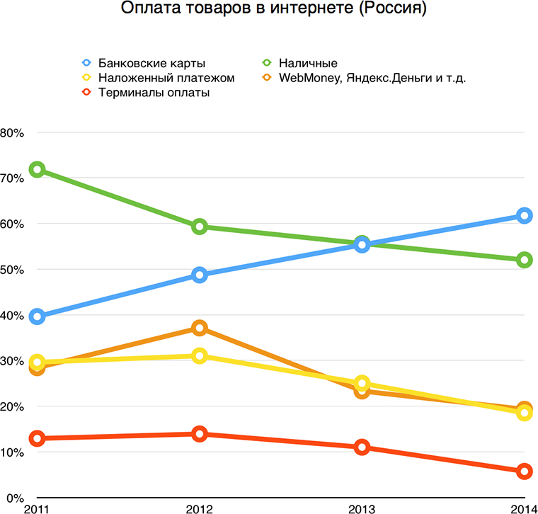Оплата товаров в интернете (Россия)